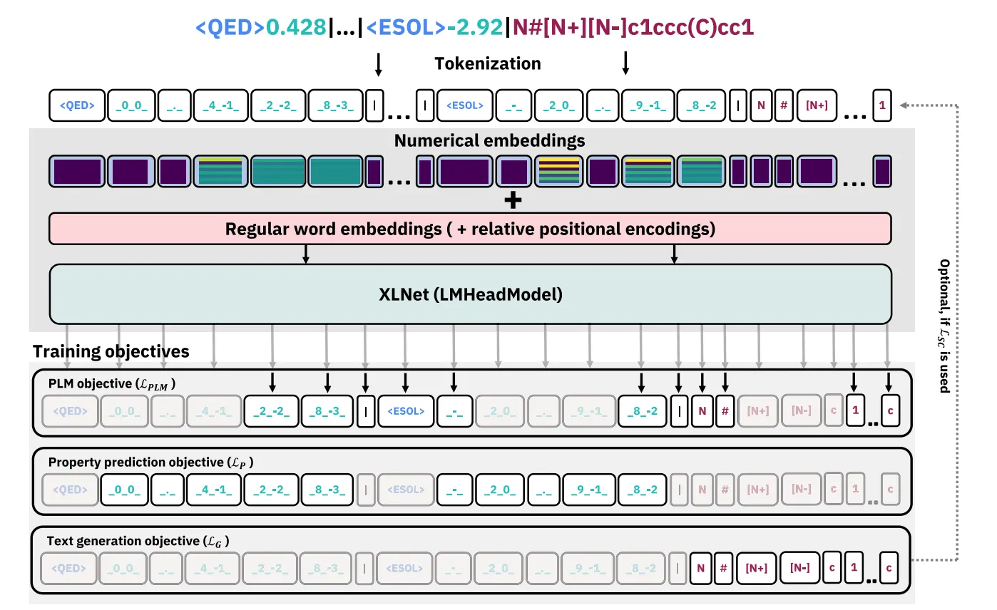Regression Transformer